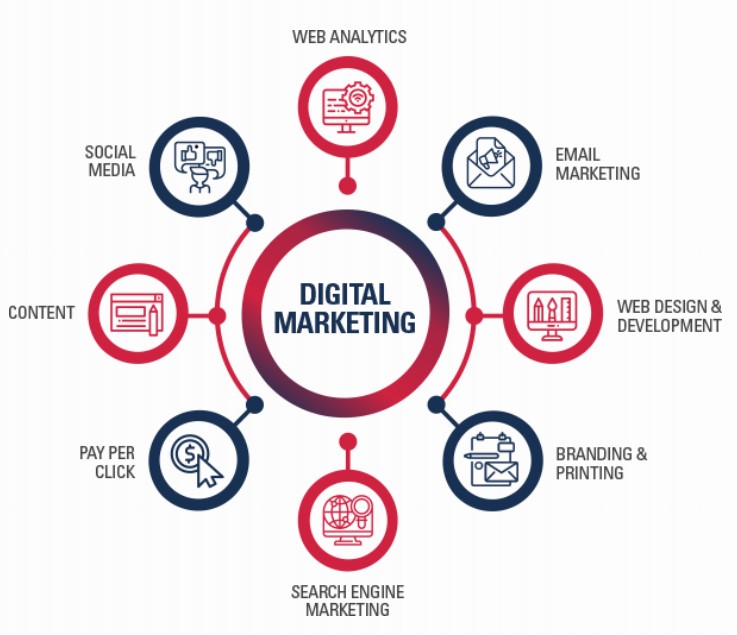 Diagram showing the tasks performed by a SaaS marketing agency